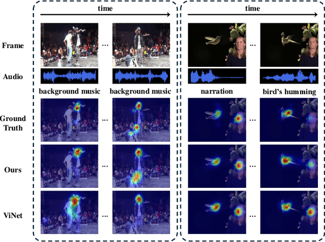 Figure 1 for Relevance-guided Audio Visual Fusion for Video Saliency Prediction