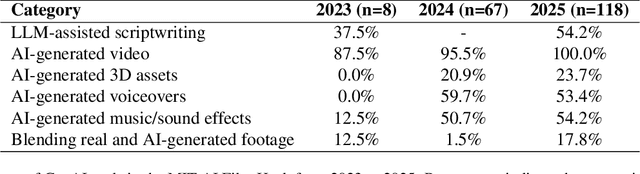 Figure 1 for Generative AI for Film Creation: A Survey of Recent Advances