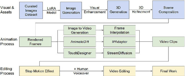 Figure 4 for Generative AI for Film Creation: A Survey of Recent Advances