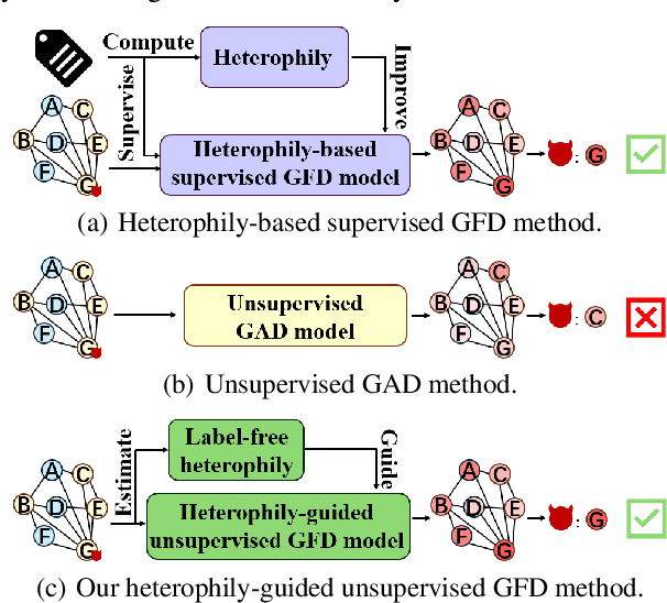 Figure 1 for A Label-Free Heterophily-Guided Approach for Unsupervised Graph Fraud Detection