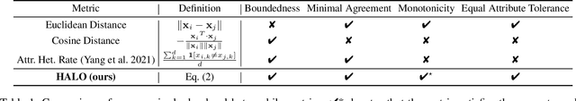 Figure 2 for A Label-Free Heterophily-Guided Approach for Unsupervised Graph Fraud Detection