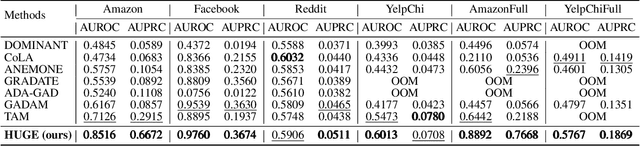 Figure 4 for A Label-Free Heterophily-Guided Approach for Unsupervised Graph Fraud Detection