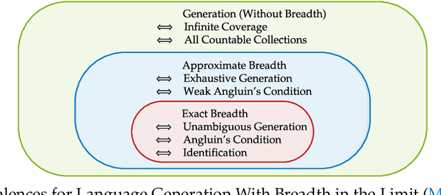Figure 1 for Characterizations of Language Generation With Breadth
