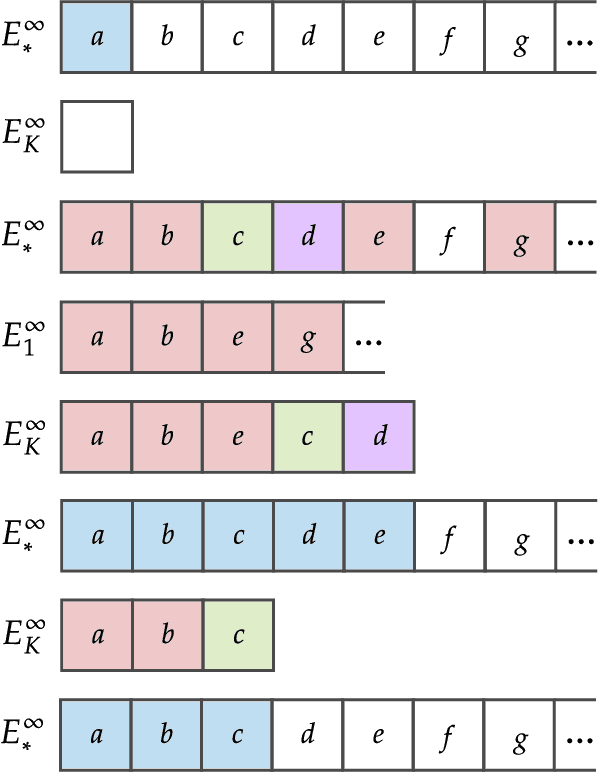 Figure 3 for Characterizations of Language Generation With Breadth