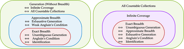 Figure 4 for Characterizations of Language Generation With Breadth