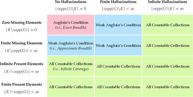 Figure 2 for Characterizations of Language Generation With Breadth