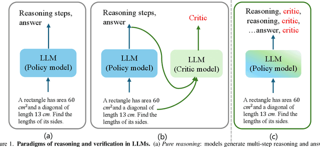 Figure 1 for Stepwise Think-Critique: A Unified Framework for Robust and Interpretable LLM Reasoning