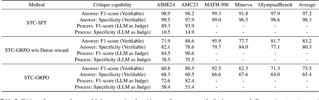 Figure 4 for Stepwise Think-Critique: A Unified Framework for Robust and Interpretable LLM Reasoning