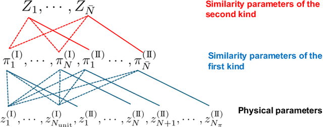 Figure 1 for Data-driven discovery of self-similarity using neural networks
