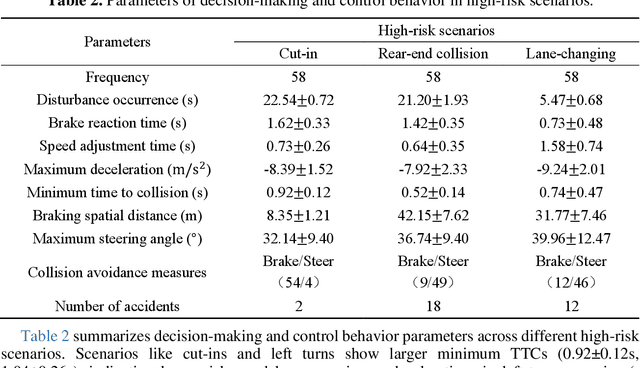 Figure 4 for Understanding Driver Cognition and Decision-Making Behaviors in High-Risk Scenarios: A Drift Diffusion Perspective