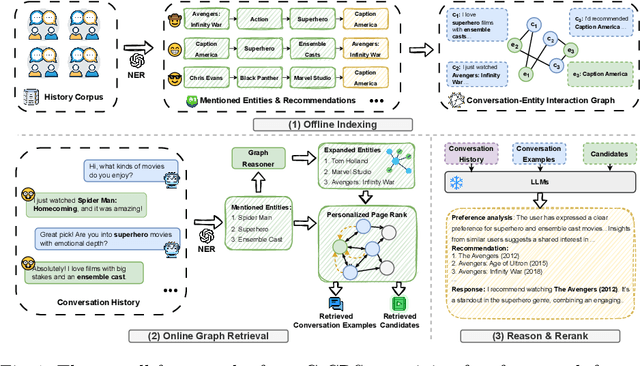 Figure 1 for Graph Retrieval-Augmented LLM for Conversational Recommendation Systems