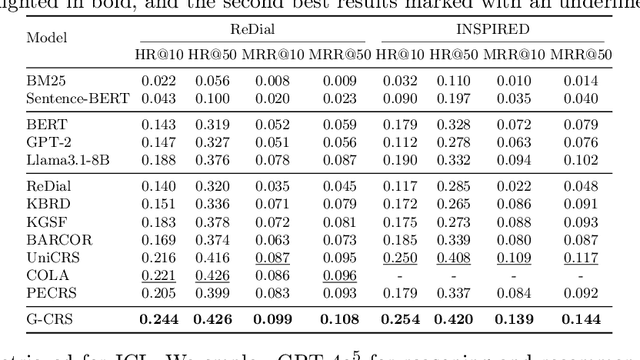 Figure 2 for Graph Retrieval-Augmented LLM for Conversational Recommendation Systems