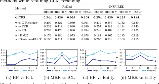 Figure 3 for Graph Retrieval-Augmented LLM for Conversational Recommendation Systems
