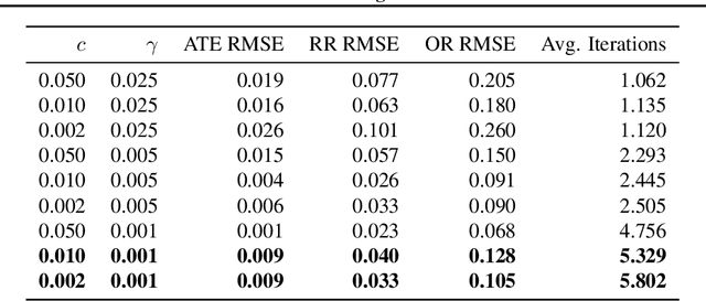 Figure 4 for Kernel Debiased Plug-in Estimation