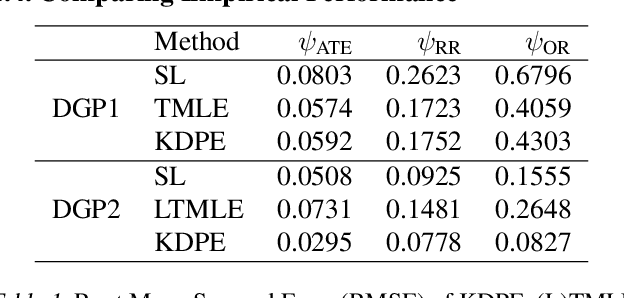 Figure 1 for Kernel Debiased Plug-in Estimation