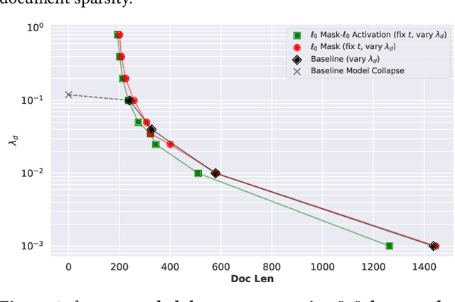 Figure 4 for Exploring $\ell_0$ Sparsification for Inference-free Sparse Retrievers
