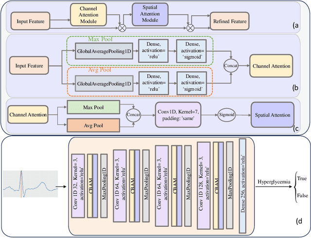 Figure 2 for Advancements in Continuous Glucose Monitoring: Integrating Deep Learning and ECG Signal