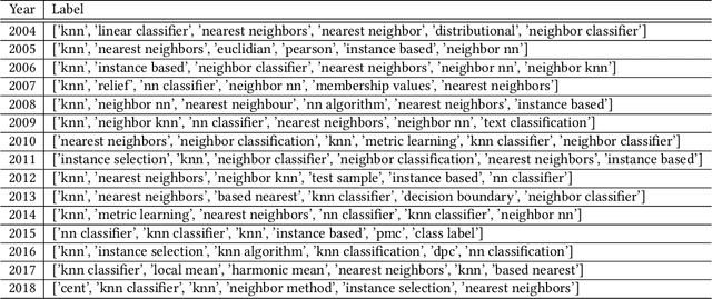 Figure 2 for ATEM: A Topic Evolution Model for the Detection of Emerging Topics in Scientific Archives