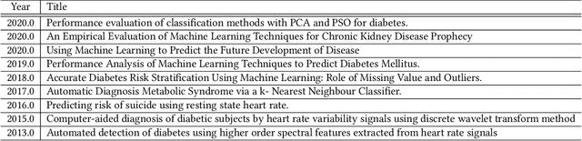 Figure 4 for ATEM: A Topic Evolution Model for the Detection of Emerging Topics in Scientific Archives