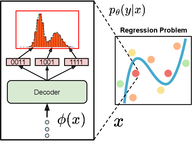 Figure 1 for Decoding-based Regression