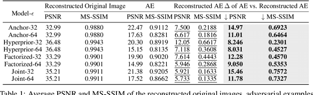 Figure 2 for Reconstruction Distortion of Learned Image Compression with Imperceptible Perturbations