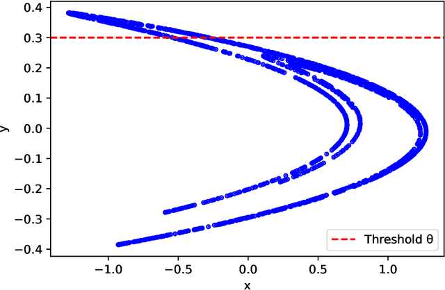 Figure 1 for Comparative Analysis of Predicting Subsequent Steps in Hénon Map