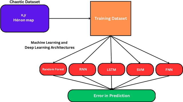 Figure 3 for Comparative Analysis of Predicting Subsequent Steps in Hénon Map