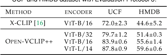 Figure 4 for Building an Open-Vocabulary Video CLIP Model with Better Architectures, Optimization and Data