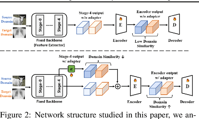 Figure 4 for Adapter Naturally Serves as Decoupler for Cross-Domain Few-Shot Semantic Segmentation