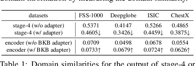 Figure 2 for Adapter Naturally Serves as Decoupler for Cross-Domain Few-Shot Semantic Segmentation
