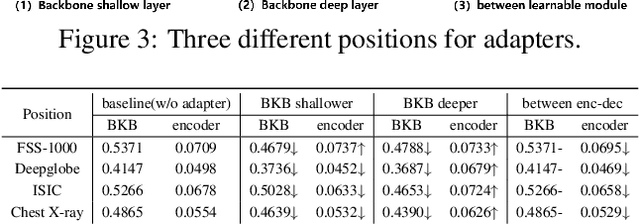 Figure 3 for Adapter Naturally Serves as Decoupler for Cross-Domain Few-Shot Semantic Segmentation