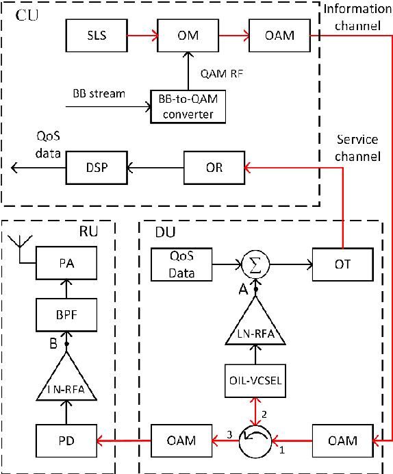 Figure 2 for Advanced service data provisioning in ROF-based mobile backhauls/fronthauls