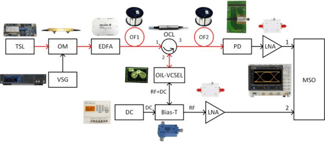 Figure 3 for Advanced service data provisioning in ROF-based mobile backhauls/fronthauls
