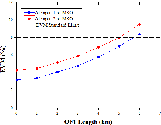 Figure 4 for Advanced service data provisioning in ROF-based mobile backhauls/fronthauls