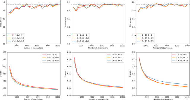 Figure 1 for Online Estimation and Inference for Robust Policy Evaluation in Reinforcement Learning