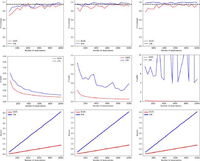 Figure 2 for Online Estimation and Inference for Robust Policy Evaluation in Reinforcement Learning