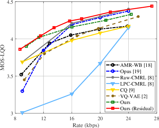 Figure 3 for Variational Speech Waveform Compression to Catalyze Semantic Communications