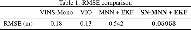 Figure 2 for Computationally Light Spectrally Normalized Memory Neuron Network based Estimator for GPS-Denied operation of Micro UAV
