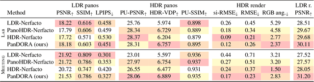 Figure 2 for PanDORA: Casual HDR Radiance Acquisition for Indoor Scenes