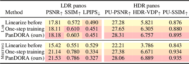 Figure 4 for PanDORA: Casual HDR Radiance Acquisition for Indoor Scenes