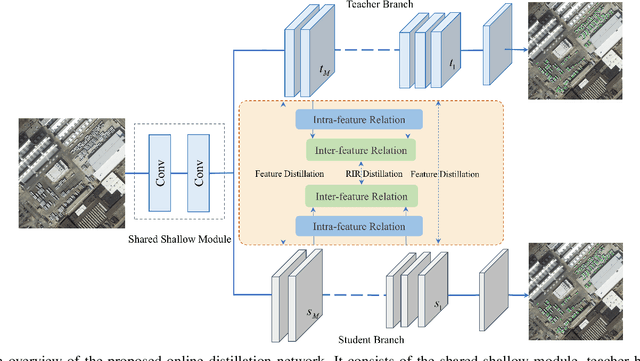Figure 2 for Crowd Counting with Online Knowledge Learning