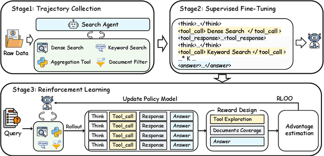 Figure 3 for MARAG-R1: Beyond Single Retriever via Reinforcement-Learned Multi-Tool Agentic Retrieval