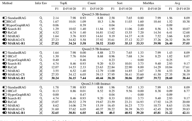 Figure 2 for MARAG-R1: Beyond Single Retriever via Reinforcement-Learned Multi-Tool Agentic Retrieval
