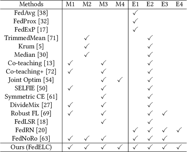 Figure 1 for Tackling Noisy Clients in Federated Learning with End-to-end Label Correction
