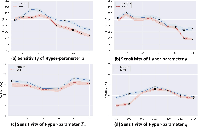 Figure 4 for Tackling Noisy Clients in Federated Learning with End-to-end Label Correction