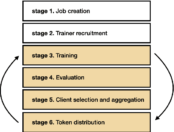 Figure 1 for Blockchain-Enabled Federated Learning: A Reference Architecture Incorporating a DID Access System