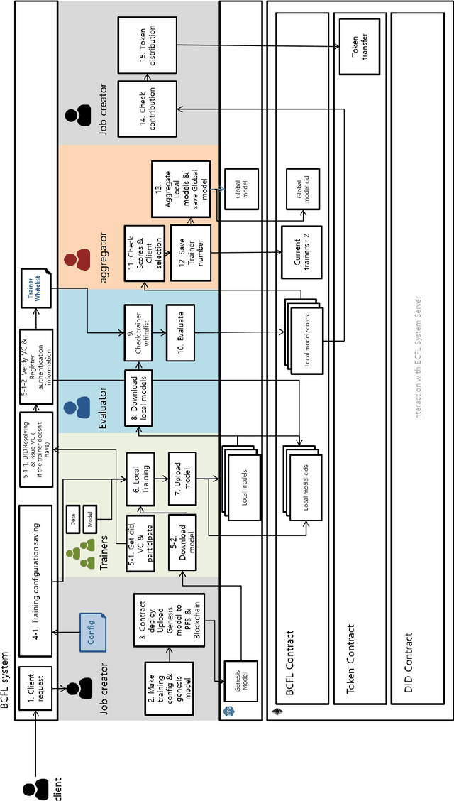 Figure 3 for Blockchain-Enabled Federated Learning: A Reference Architecture Incorporating a DID Access System