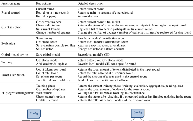Figure 2 for Blockchain-Enabled Federated Learning: A Reference Architecture Incorporating a DID Access System