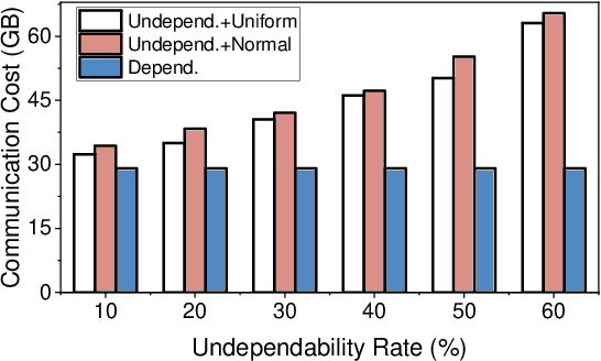 Figure 3 for A Robust Federated Learning Framework for Undependable Devices at Scale