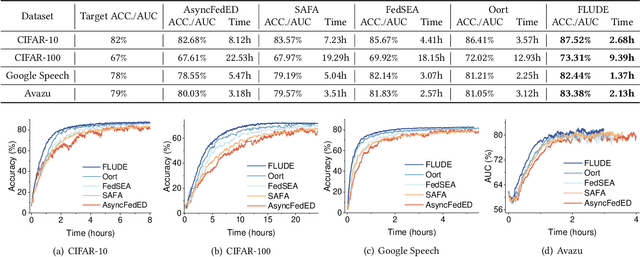 Figure 2 for A Robust Federated Learning Framework for Undependable Devices at Scale